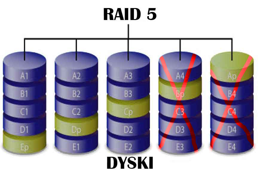 odzyskiwanie danych z RAID 5 z uszkodzonymi dyskami