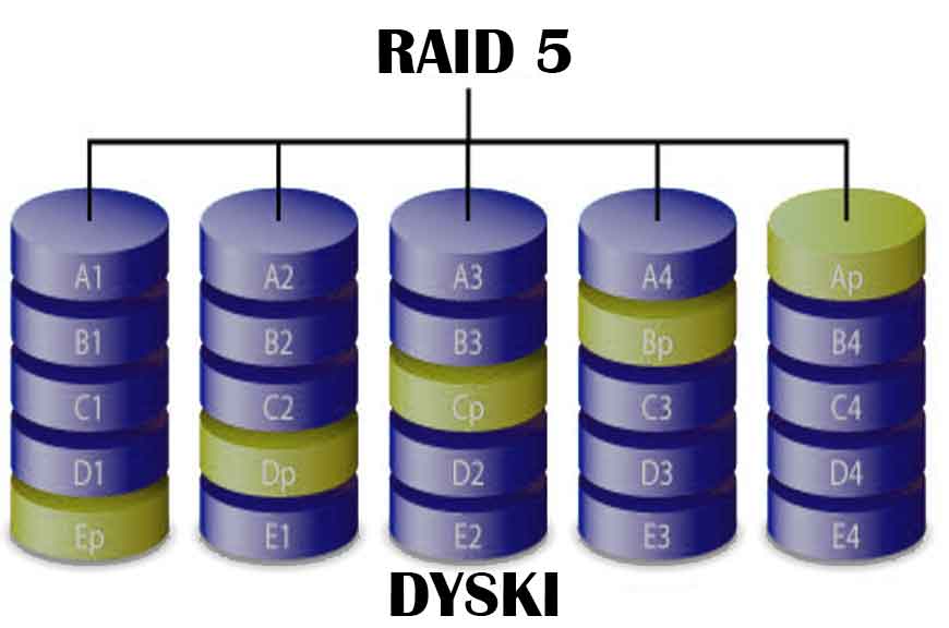 Odzyskiwanie danych z macierzy RAID 5