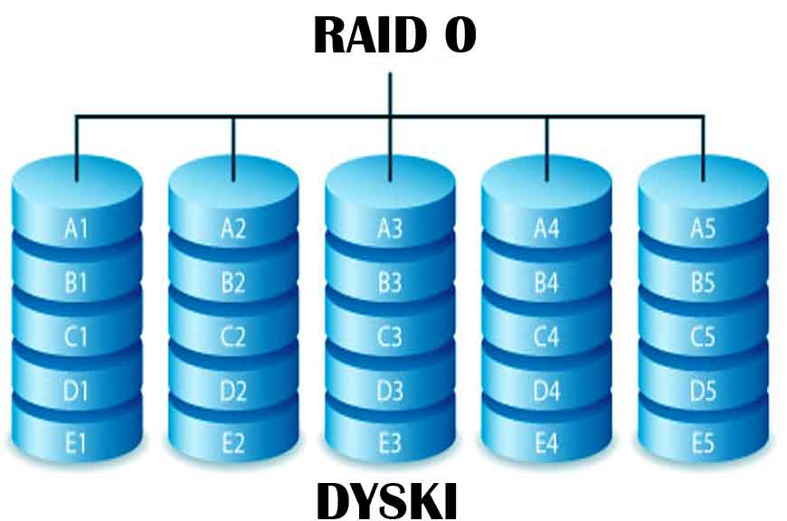 Odzyskiwanie danych z macierzy RAID 0