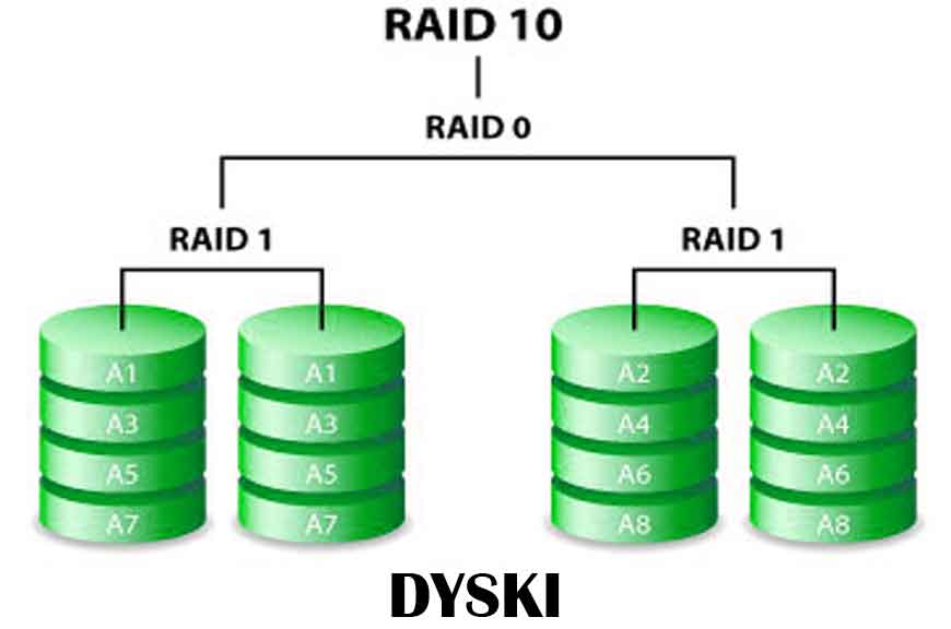 Odzyskiwanie danych z macierzy RAID 10
