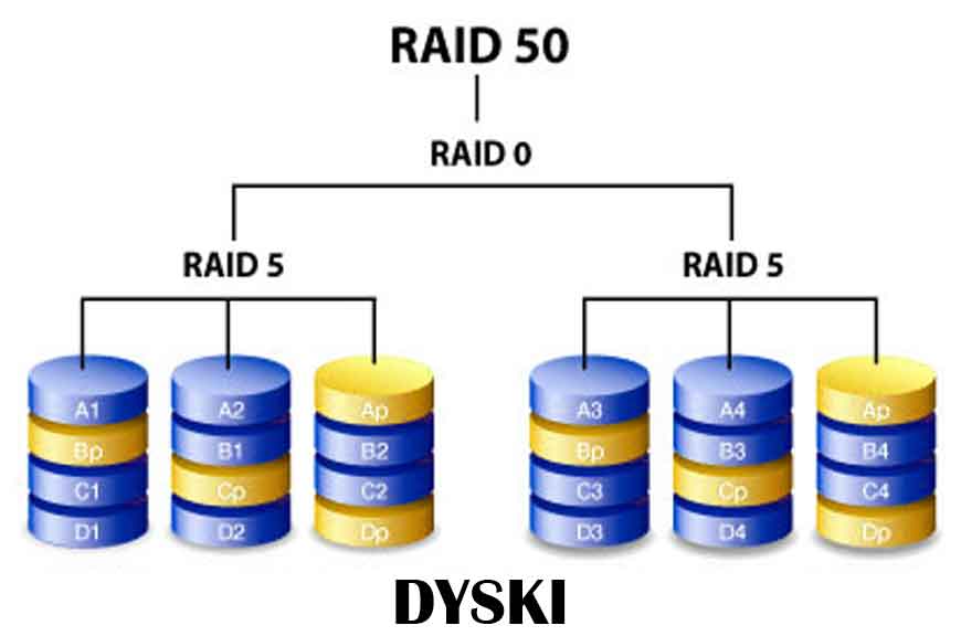 Odzyskiwanie danych z macierzy RAID 50