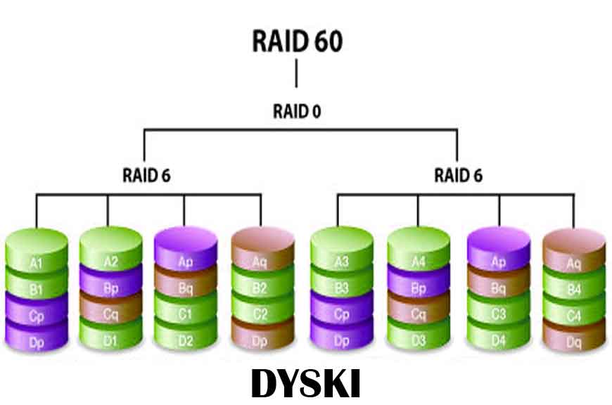 Odzyskiwanie danych z macierzy RAID 60